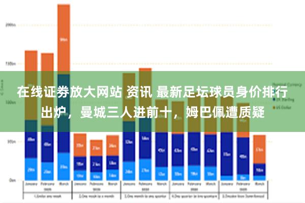 在线证劵放大网站 资讯 最新足坛球员身价排行出炉，曼城三人进前十，姆巴佩遭质疑